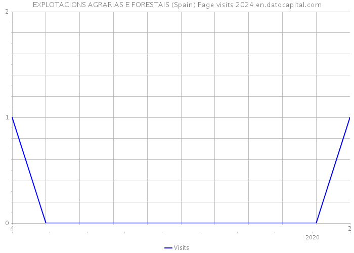 EXPLOTACIONS AGRARIAS E FORESTAIS (Spain) Page visits 2024 