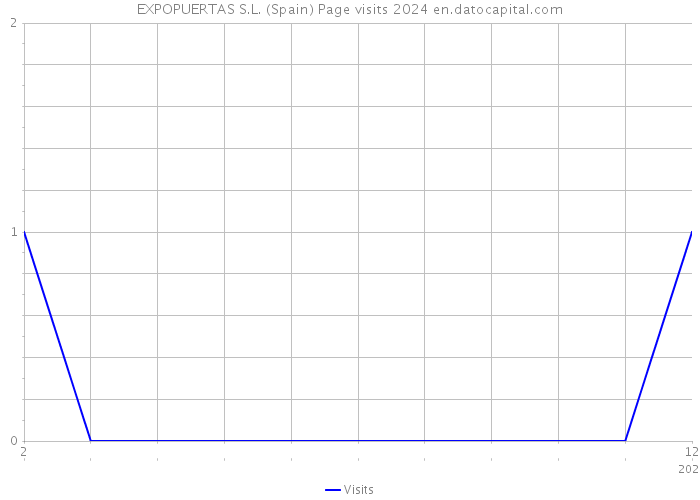 EXPOPUERTAS S.L. (Spain) Page visits 2024 