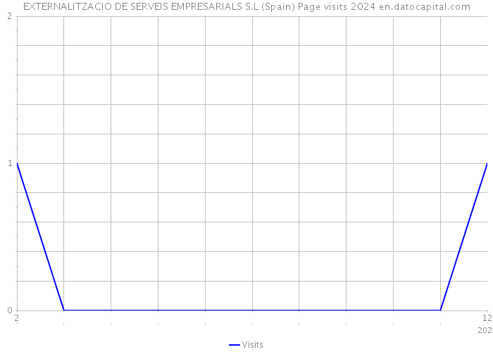 EXTERNALITZACIO DE SERVEIS EMPRESARIALS S.L (Spain) Page visits 2024 