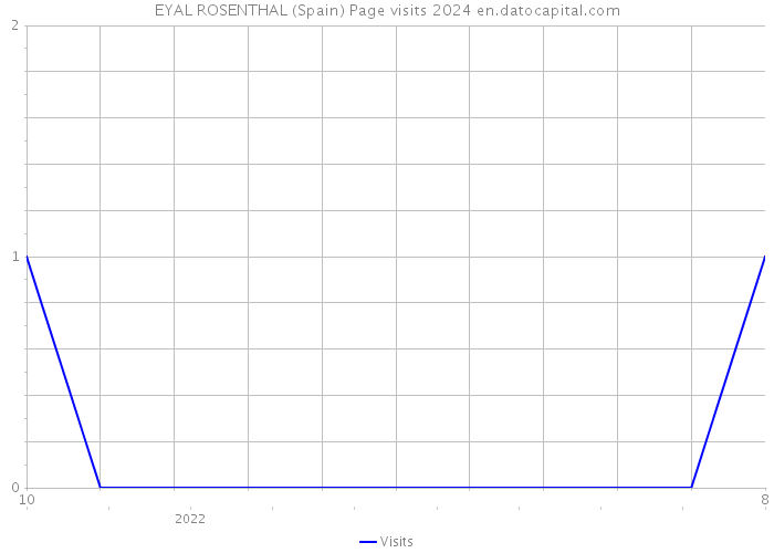 EYAL ROSENTHAL (Spain) Page visits 2024 