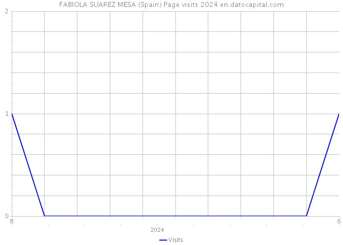 FABIOLA SUAREZ MESA (Spain) Page visits 2024 