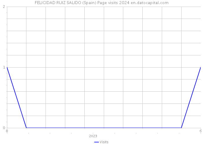 FELICIDAD RUIZ SALIDO (Spain) Page visits 2024 