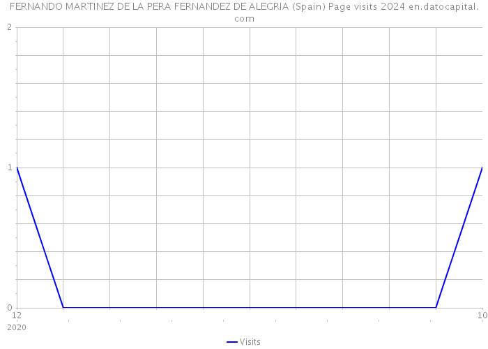 FERNANDO MARTINEZ DE LA PERA FERNANDEZ DE ALEGRIA (Spain) Page visits 2024 