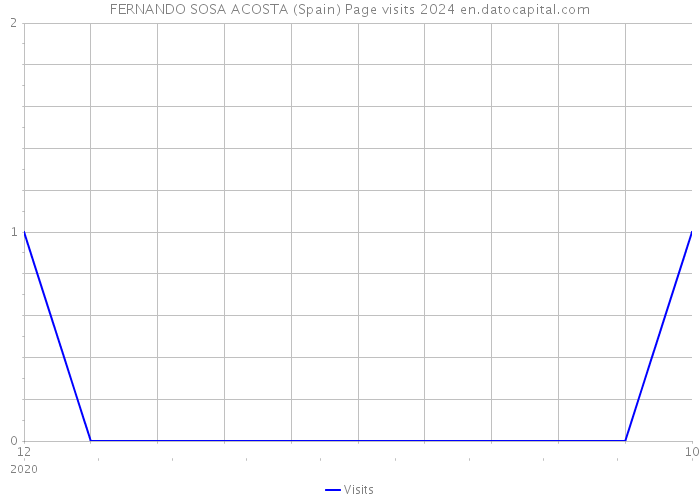 FERNANDO SOSA ACOSTA (Spain) Page visits 2024 