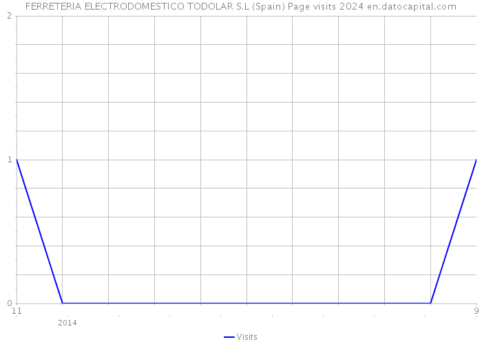FERRETERIA ELECTRODOMESTICO TODOLAR S.L (Spain) Page visits 2024 