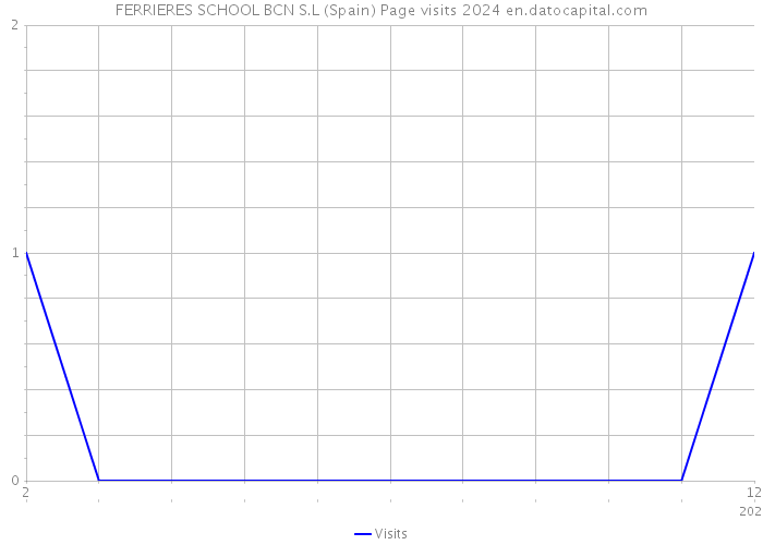 FERRIERES SCHOOL BCN S.L (Spain) Page visits 2024 