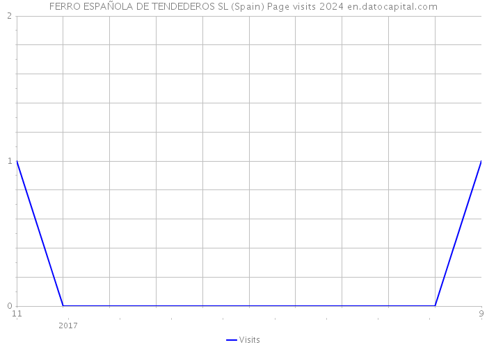 FERRO ESPAÑOLA DE TENDEDEROS SL (Spain) Page visits 2024 