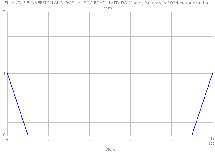 FINANZAS E INVERSION AUDIOVISUAL SOCIEDAD LIMITADA (Spain) Page visits 2024 
