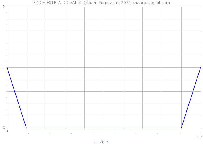 FINCA ESTELA DO VAL SL (Spain) Page visits 2024 