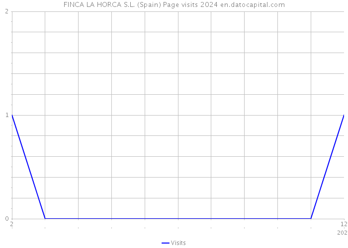 FINCA LA HORCA S.L. (Spain) Page visits 2024 