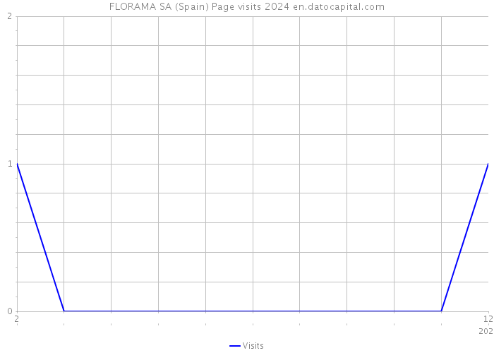 FLORAMA SA (Spain) Page visits 2024 
