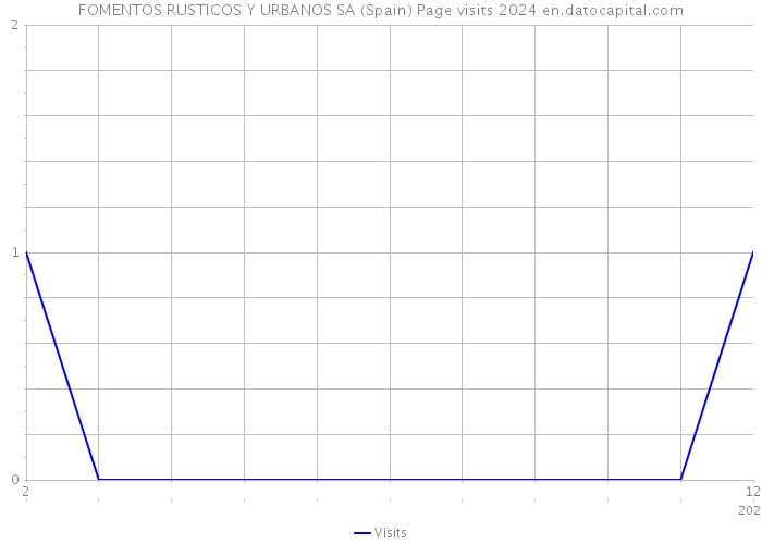 FOMENTOS RUSTICOS Y URBANOS SA (Spain) Page visits 2024 