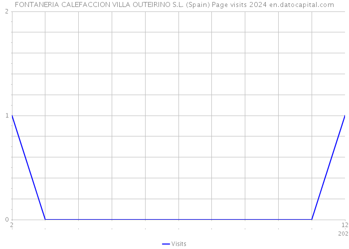 FONTANERIA CALEFACCION VILLA OUTEIRINO S.L. (Spain) Page visits 2024 