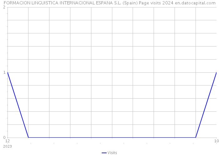 FORMACION LINGUISTICA INTERNACIONAL ESPANA S.L. (Spain) Page visits 2024 