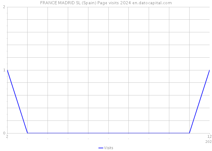 FRANCE MADRID SL (Spain) Page visits 2024 