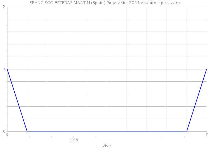 FRANCISCO ESTERAS MARTIN (Spain) Page visits 2024 