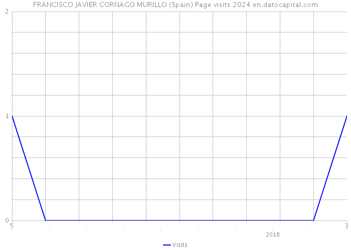 FRANCISCO JAVIER CORNAGO MURILLO (Spain) Page visits 2024 