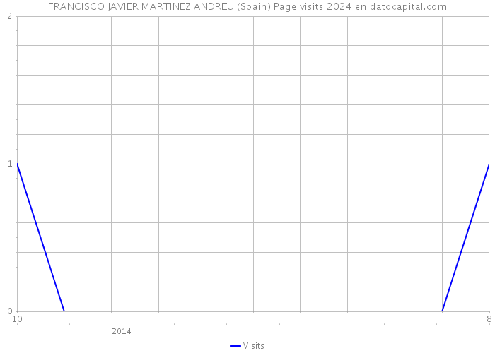 FRANCISCO JAVIER MARTINEZ ANDREU (Spain) Page visits 2024 