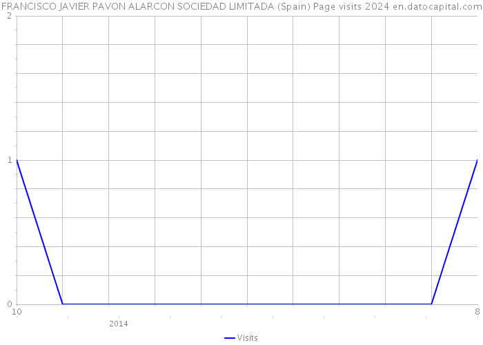 FRANCISCO JAVIER PAVON ALARCON SOCIEDAD LIMITADA (Spain) Page visits 2024 