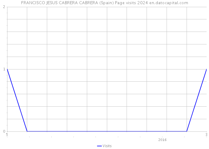 FRANCISCO JESUS CABRERA CABRERA (Spain) Page visits 2024 