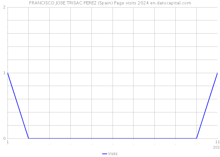 FRANCISCO JOSE TRISAC PEREZ (Spain) Page visits 2024 