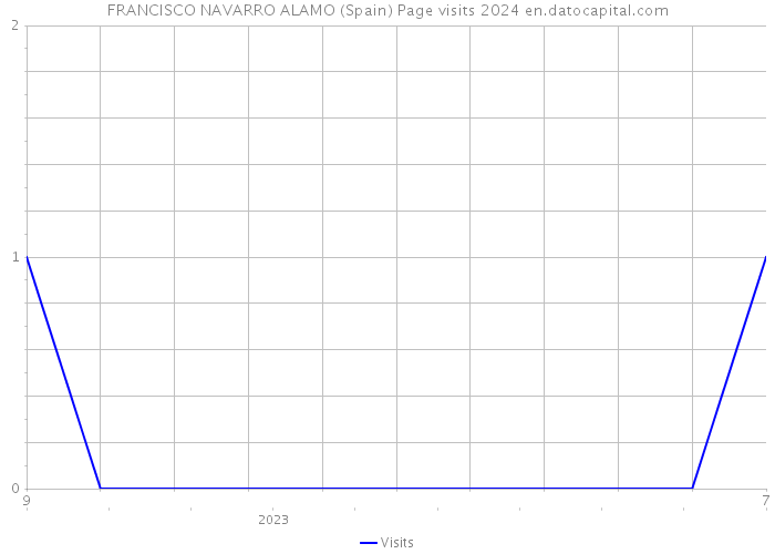 FRANCISCO NAVARRO ALAMO (Spain) Page visits 2024 