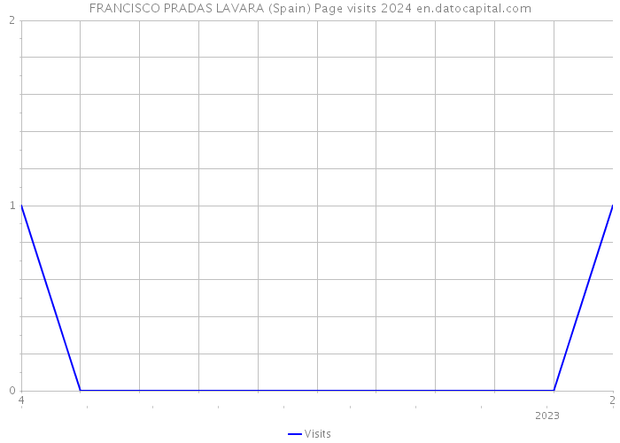 FRANCISCO PRADAS LAVARA (Spain) Page visits 2024 