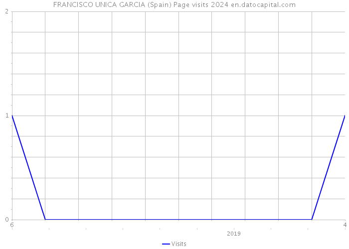 FRANCISCO UNICA GARCIA (Spain) Page visits 2024 