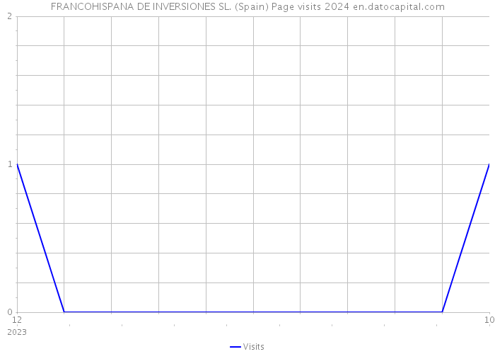 FRANCOHISPANA DE INVERSIONES SL. (Spain) Page visits 2024 