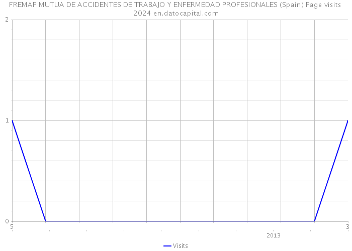 FREMAP MUTUA DE ACCIDENTES DE TRABAJO Y ENFERMEDAD PROFESIONALES (Spain) Page visits 2024 