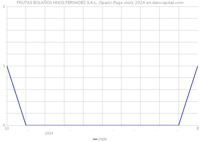 FRUTAS BOLAÑOS HNOS.FERNADEZ S.A.L. (Spain) Page visits 2024 
