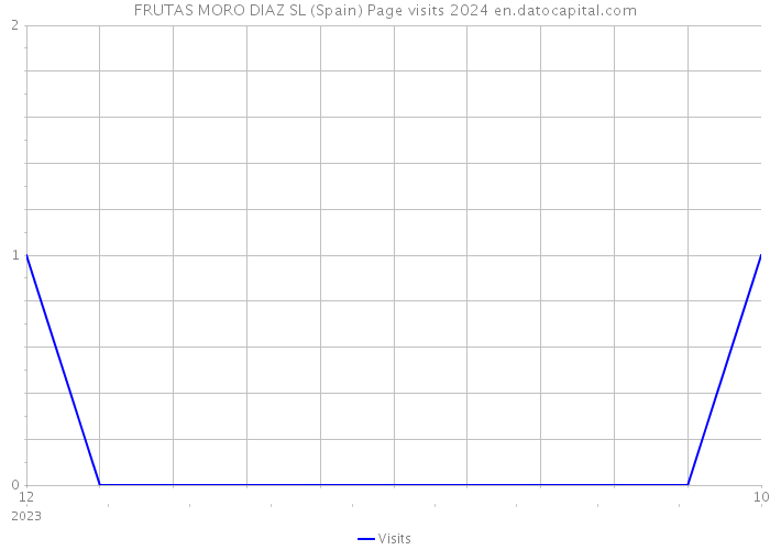 FRUTAS MORO DIAZ SL (Spain) Page visits 2024 