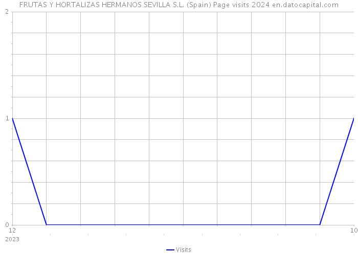 FRUTAS Y HORTALIZAS HERMANOS SEVILLA S.L. (Spain) Page visits 2024 