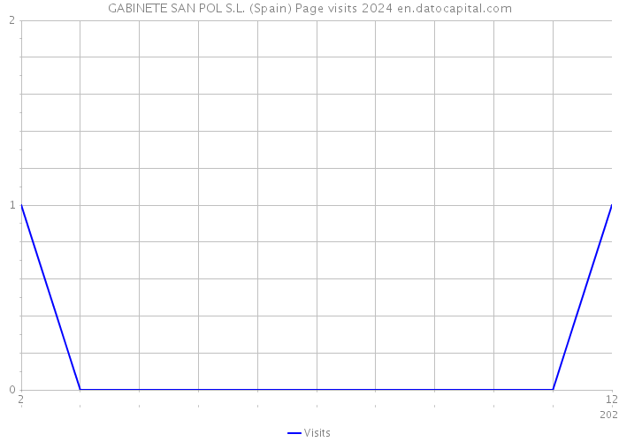 GABINETE SAN POL S.L. (Spain) Page visits 2024 