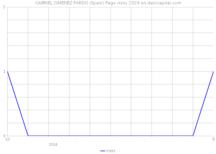 GABRIEL GIMENEZ PARDO (Spain) Page visits 2024 
