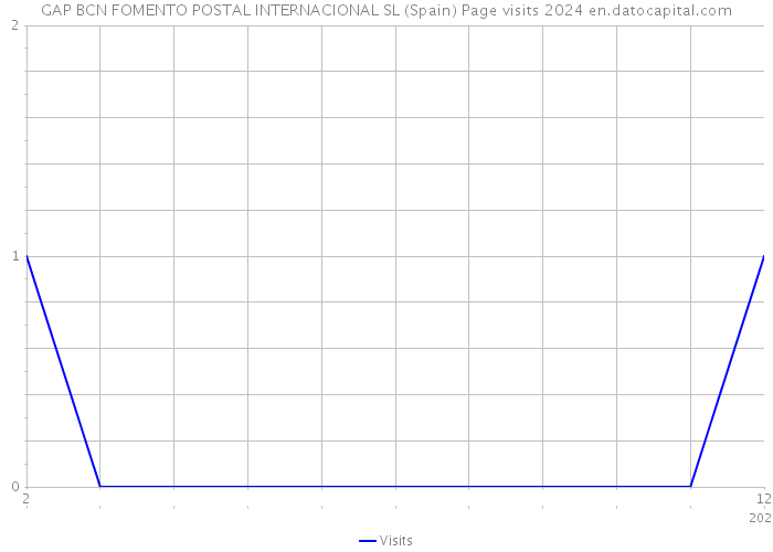 GAP BCN FOMENTO POSTAL INTERNACIONAL SL (Spain) Page visits 2024 