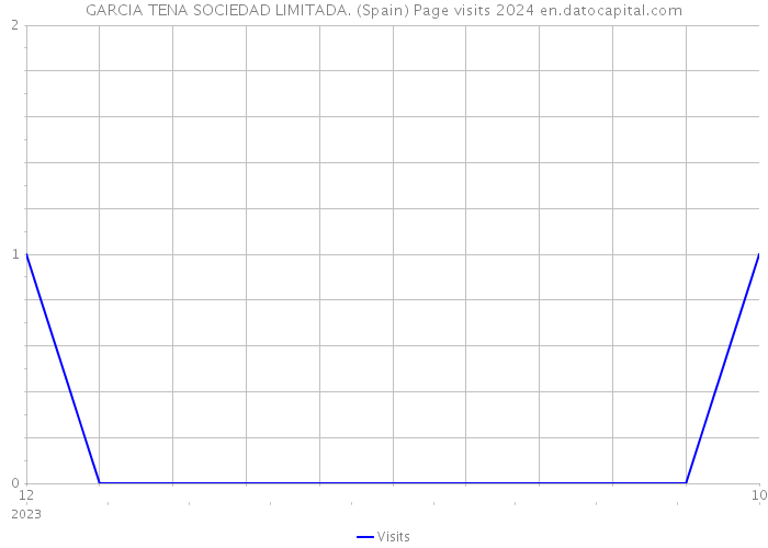 GARCIA TENA SOCIEDAD LIMITADA. (Spain) Page visits 2024 