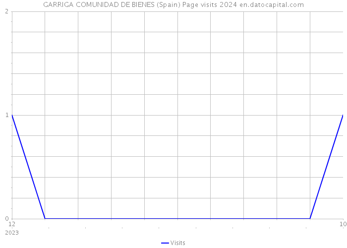 GARRIGA COMUNIDAD DE BIENES (Spain) Page visits 2024 