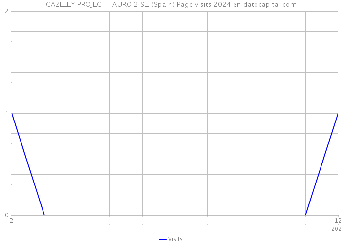 GAZELEY PROJECT TAURO 2 SL. (Spain) Page visits 2024 