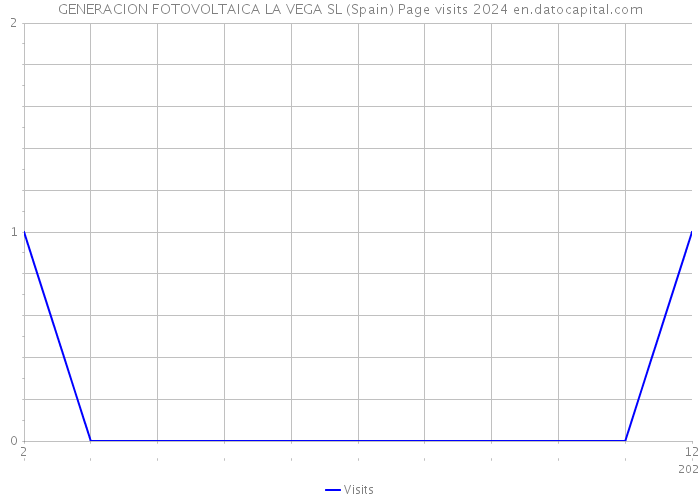 GENERACION FOTOVOLTAICA LA VEGA SL (Spain) Page visits 2024 