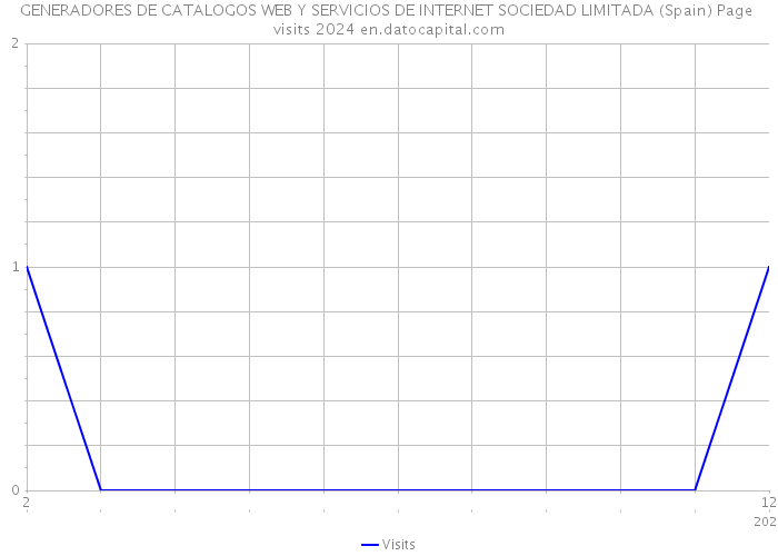 GENERADORES DE CATALOGOS WEB Y SERVICIOS DE INTERNET SOCIEDAD LIMITADA (Spain) Page visits 2024 