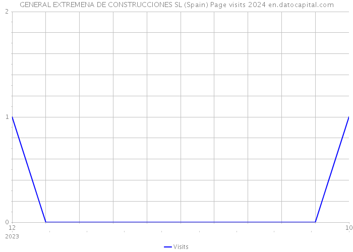 GENERAL EXTREMENA DE CONSTRUCCIONES SL (Spain) Page visits 2024 