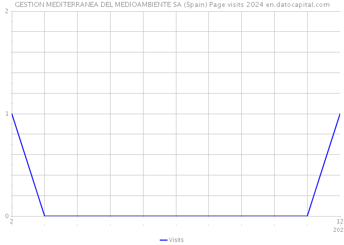 GESTION MEDITERRANEA DEL MEDIOAMBIENTE SA (Spain) Page visits 2024 