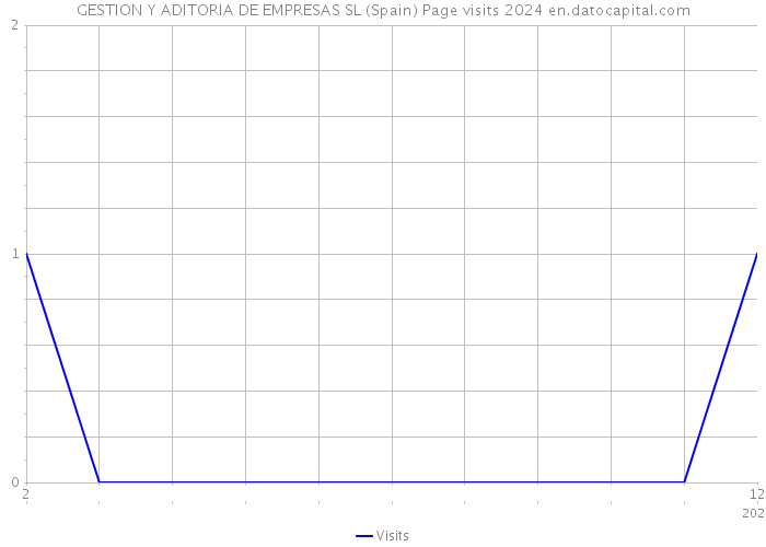 GESTION Y ADITORIA DE EMPRESAS SL (Spain) Page visits 2024 