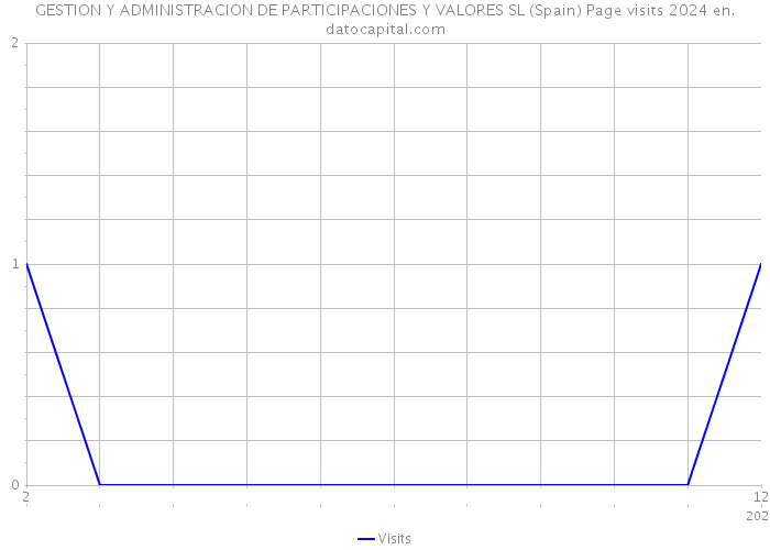 GESTION Y ADMINISTRACION DE PARTICIPACIONES Y VALORES SL (Spain) Page visits 2024 