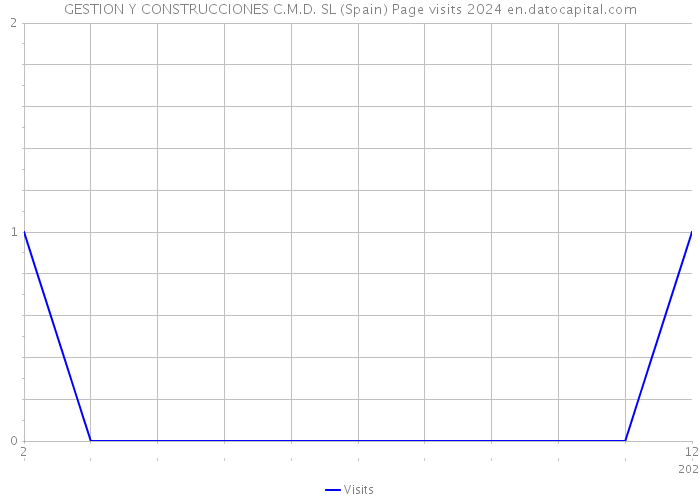 GESTION Y CONSTRUCCIONES C.M.D. SL (Spain) Page visits 2024 