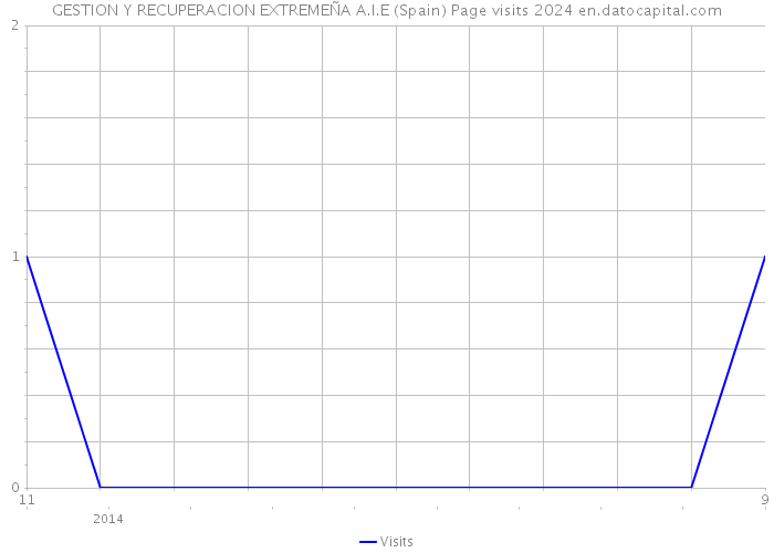 GESTION Y RECUPERACION EXTREMEÑA A.I.E (Spain) Page visits 2024 