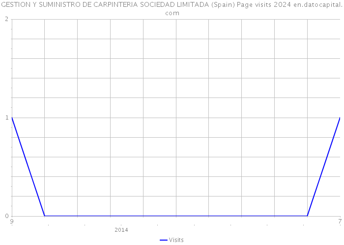 GESTION Y SUMINISTRO DE CARPINTERIA SOCIEDAD LIMITADA (Spain) Page visits 2024 