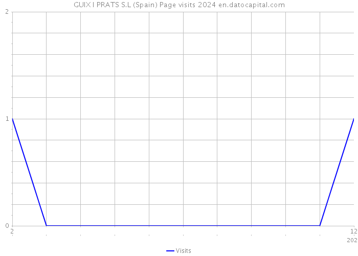 GUIX I PRATS S.L (Spain) Page visits 2024 