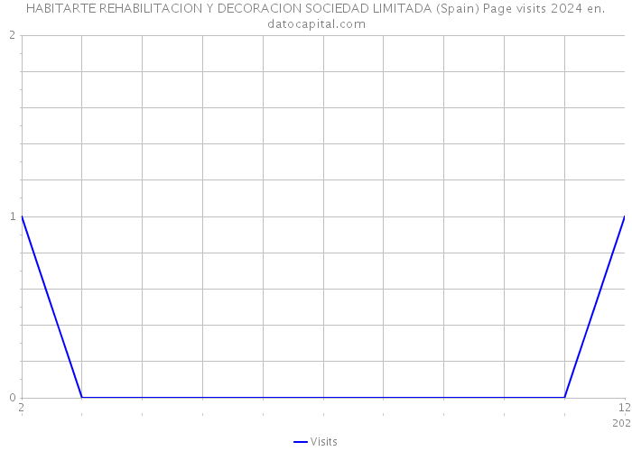 HABITARTE REHABILITACION Y DECORACION SOCIEDAD LIMITADA (Spain) Page visits 2024 